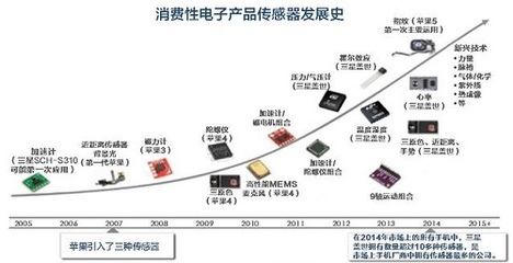 智能三巨头争相布局传感器市场 谁能更胜一筹?_传感器,智能家居,市场_企业关注_中国安防展览网